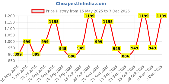 tatacliq.com hoversoul Hoversole Men's Yugen Triple White Chunky Sneakers hoversoul Price History Graph from 15 May 2025 to 3 Dec 2025