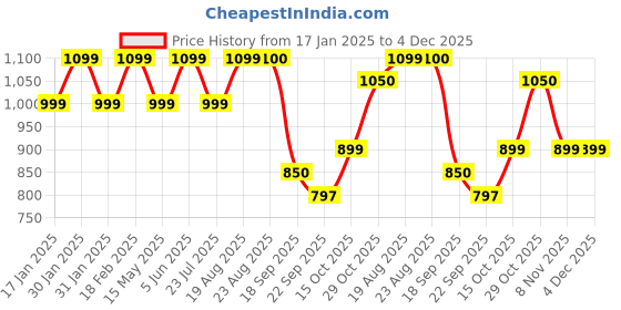 tatacliq.com hoversoul Hoversole Men's ZENITH Brown Casual Archloc Sandals hoversoul Price History Graph from 17 Jan 2025 to 4 Dec 2025