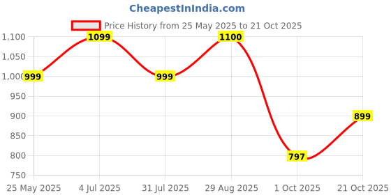 tatacliq.com hoversoul Hoversole Men's ZENO White Casual Archloc Sandals hoversoul Price History Graph from 25 May 2025 to 21 Oct 2025
