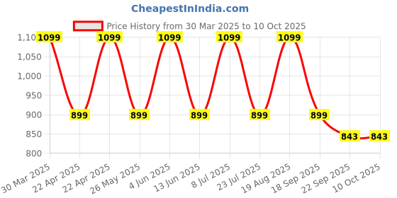 tatacliq.com hoversoul Hoversole Socknit Grey & White Walking Shoes hoversoul Price History Graph from 30 Mar 2025 to 9 Oct 2025