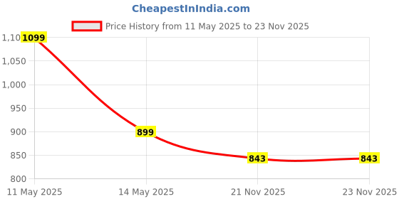 tatacliq.com hoversoul Hoversole Socknit Grey & White Walking Shoes hoversoul Price History Graph from 11 May 2025 to 23 Nov 2025