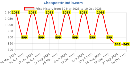 tatacliq.com hoversoul Hoversole Socknit Grey Walking Shoes hoversoul Price History Graph from 30 Mar 2025 to 9 Oct 2025