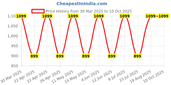 tatacliq.com hoversoul Hoversole Socknit Navy & White Walking Shoes hoversoul Price History Graph from 30 Mar 2025 to 10 Oct 2025