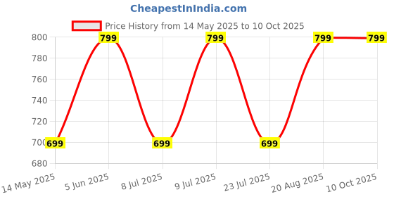 tatacliq.com hoversoul Hoversole Women's Artemis Mild Watermelon Cork Slide Sandals hoversoul Price History Graph from 14 May 2025 to 10 Oct 2025