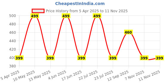 tatacliq.com hoversoul Hoversole Women's Blizzard Blue Evanith WR Sandals hoversoul Price History Graph from 5 Apr 2025 to 11 Nov 2025