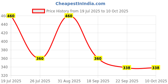 tatacliq.com hoversoul Hoversole Women's Blizzard Blue Evasoft Flips hoversoul Price History Graph from 19 Jul 2025 to 9 Oct 2025