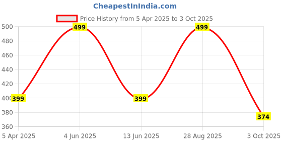 tatacliq.com hoversoul Hoversole Women's Blizzard Blue Ewade Clogs hoversoul Price History Graph from 5 Apr 2025 to 3 Oct 2025