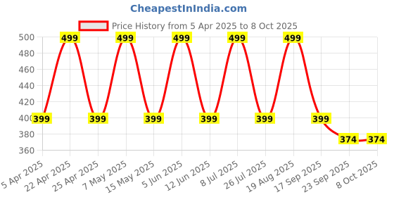 tatacliq.com hoversoul Hoversole Women's Camo Green Ewade Clogs hoversoul Price History Graph from 5 Apr 2025 to 8 Oct 2025