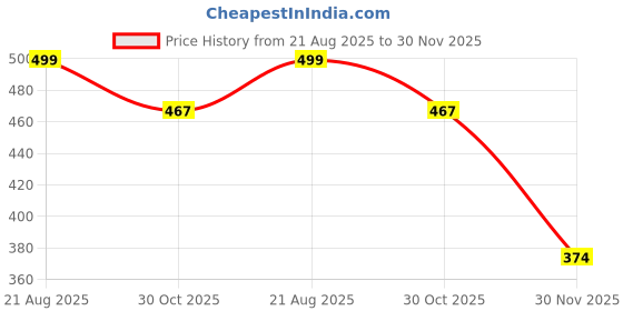 tatacliq.com hoversoul Hoversole Women's Camo Green Ewade Clogs hoversoul Price History Graph from 21 Aug 2025 to 30 Nov 2025