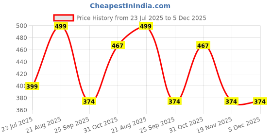 tatacliq.com hoversoul Hoversole Women's Camo Green Ewade Clogs hoversoul Price History Graph from 23 Jul 2025 to 4 Dec 2025