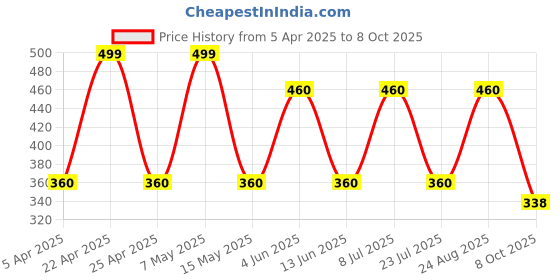tatacliq.com hoversoul Hoversole Women's Cloud White Evasoft Flips hoversoul Price History Graph from 5 Apr 2025 to 8 Oct 2025