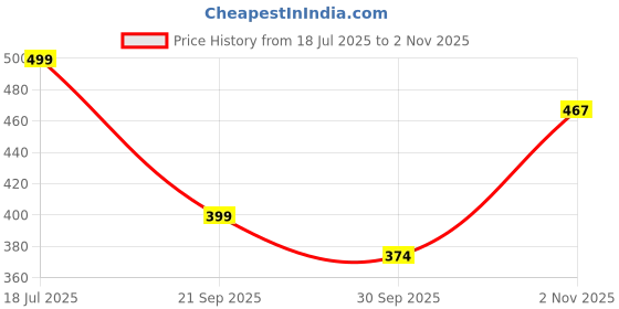 tatacliq.com hoversoul Hoversole Women's Eggshell White Ewade Clogs hoversoul Price History Graph from 18 Jul 2025 to 2 Nov 2025