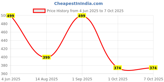 tatacliq.com hoversoul Hoversole Women's Eggshell White Ewade Clogs hoversoul Price History Graph from 4 Jun 2025 to 7 Oct 2025