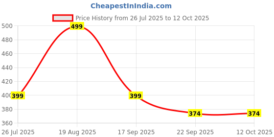 tatacliq.com hoversoul Hoversole Women's Eggshell White Ewade Clogs hoversoul Price History Graph from 26 Jul 2025 to 12 Oct 2025