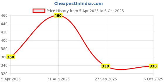 tatacliq.com hoversoul Hoversole Women's Icy Sky Suresoft Flips hoversoul Price History Graph from 5 Apr 2025 to 5 Oct 2025