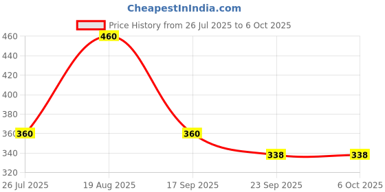 tatacliq.com hoversoul Hoversole Women's Icy Sky Suresoft Flips hoversoul Price History Graph from 26 Jul 2025 to 6 Oct 2025