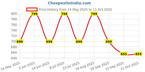 tatacliq.com hoversoul Hoversole Women's Kayla Alphonso Cork Cross Strap Sandals hoversoul Price History Graph from 14 May 2025 to 10 Oct 2025