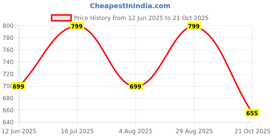 tatacliq.com hoversoul Hoversole Women's Kayla Alphonso Cork Cross Strap Sandals hoversoul Price History Graph from 12 Jun 2025 to 21 Oct 2025
