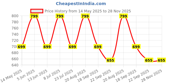 tatacliq.com hoversoul Hoversole Women's Kayla Celeste Blue Cork Cross Strap Sandals hoversoul Price History Graph from 14 May 2025 to 28 Nov 2025
