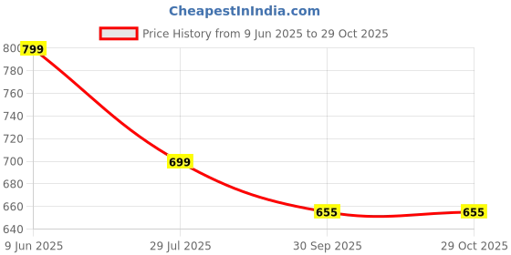 tatacliq.com hoversoul Hoversole Women's Kayla Mystic Bronze Cork Cross Strap Sandals hoversoul Price History Graph from 9 Jun 2025 to 29 Oct 2025