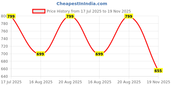 tatacliq.com hoversoul Hoversole Women's Kayla Mystic Bronze Cork Cross Strap Sandals hoversoul Price History Graph from 17 Jul 2025 to 19 Nov 2025