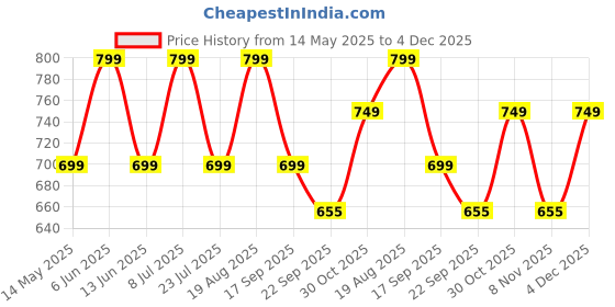tatacliq.com hoversoul Hoversole Women's Kayla Rose Gold Cork Cross Strap Sandals hoversoul Price History Graph from 14 May 2025 to 4 Dec 2025