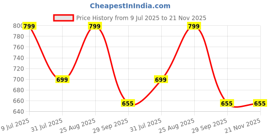 tatacliq.com hoversoul Hoversole Women's Kayla White Cork Cross Strap Sandals hoversoul Price History Graph from 9 Jul 2025 to 21 Nov 2025