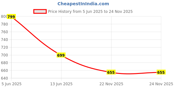 tatacliq.com hoversoul Hoversole Women's Kayla White Cork Cross Strap Sandals hoversoul Price History Graph from 5 Jun 2025 to 24 Nov 2025