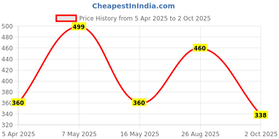 tatacliq.com hoversoul Hoversole Women's Manta Pink Evasoft Flips hoversoul Price History Graph from 5 Apr 2025 to 2 Oct 2025