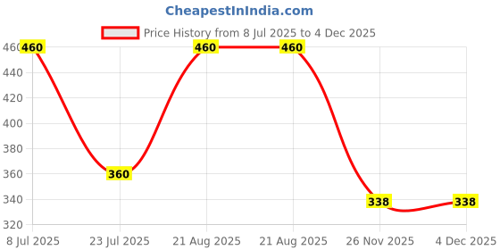 tatacliq.com hoversoul Hoversole Women's Manta Pink Evasoft Flips hoversoul Price History Graph from 8 Jul 2025 to 4 Dec 2025