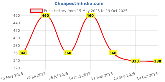 tatacliq.com hoversoul Hoversole Women's Manta Pink Evasoft Flips hoversoul Price History Graph from 15 May 2025 to 17 Oct 2025
