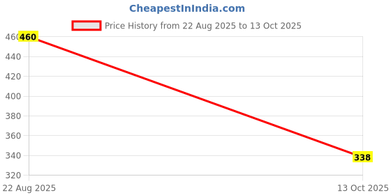 tatacliq.com hoversoul Hoversole Women's Manta Pink Evasoft Flips hoversoul Price History Graph from 22 Aug 2025 to 13 Oct 2025