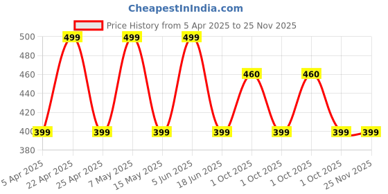 tatacliq.com hoversoul Hoversole Women's Midnight Blue Evanith WR Sandals hoversoul Price History Graph from 5 Apr 2025 to 25 Nov 2025