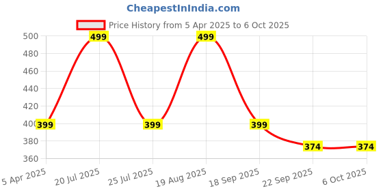 tatacliq.com hoversoul Hoversole Women's Monsoon Sky Ewade Clogs hoversoul Price History Graph from 5 Apr 2025 to 6 Oct 2025