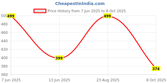 tatacliq.com hoversoul Hoversole Women's Navy Blue Ewade Clogs hoversoul Price History Graph from 7 Jun 2025 to 8 Oct 2025