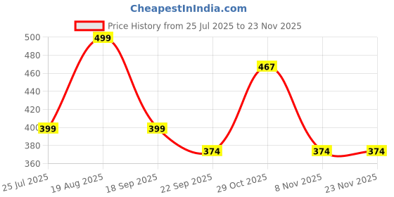 tatacliq.com hoversoul Hoversole Women's Navy Blue Ewade Clogs hoversoul Price History Graph from 25 Jul 2025 to 22 Nov 2025