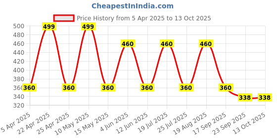tatacliq.com hoversoul Hoversole Women's Ocean Sand Evasoft Flips hoversoul Price History Graph from 5 Apr 2025 to 13 Oct 2025