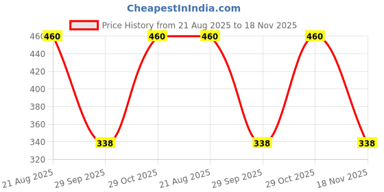 tatacliq.com hoversoul Hoversole Women's Ocean Sand Evasoft Flips hoversoul Price History Graph from 21 Aug 2025 to 18 Nov 2025