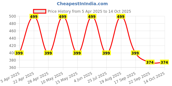 tatacliq.com hoversoul Hoversole Women's Pink Ewade Clogs hoversoul Price History Graph from 5 Apr 2025 to 13 Oct 2025