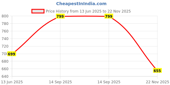 tatacliq.com hoversoul Hoversole Women's Tampa Pistachio Cork T-Strap Sandals hoversoul Price History Graph from 13 Jun 2025 to 22 Nov 2025