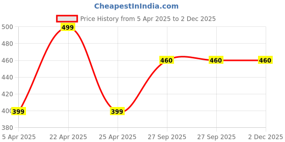 tatacliq.com hoversoul Hoversole Women's Tania Orange Evanith WR Sandals hoversoul Price History Graph from 5 Apr 2025 to 1 Dec 2025