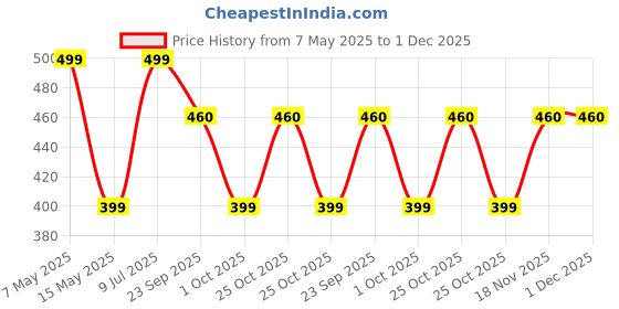 tatacliq.com hoversoul Hoversole Women's Triple Black Evanith WR Sandals hoversoul Price History Graph from 7 May 2025 to 30 Nov 2025