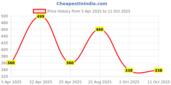 tatacliq.com hoversoul Hoversole Women's Triple Black Evasoft Flips hoversoul Price History Graph from 5 Apr 2025 to 10 Oct 2025