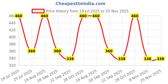 tatacliq.com hoversoul Hoversole Women's Triple Black Evasoft Flips hoversoul Price History Graph from 19 Jul 2025 to 25 Nov 2025