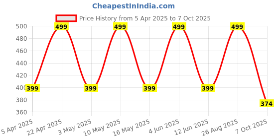 tatacliq.com hoversoul Hoversole Women's Triple Black Ewade Clogs hoversoul Price History Graph from 5 Apr 2025 to 7 Oct 2025