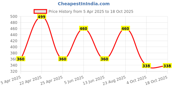 tatacliq.com hoversoul Hoversole Women's Triple Black Purasoft Flips hoversoul Price History Graph from 5 Apr 2025 to 17 Oct 2025