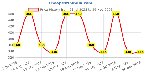 tatacliq.com hoversoul Hoversole Women's Triple Black Purasoft Flips hoversoul Price History Graph from 25 Jul 2025 to 25 Nov 2025