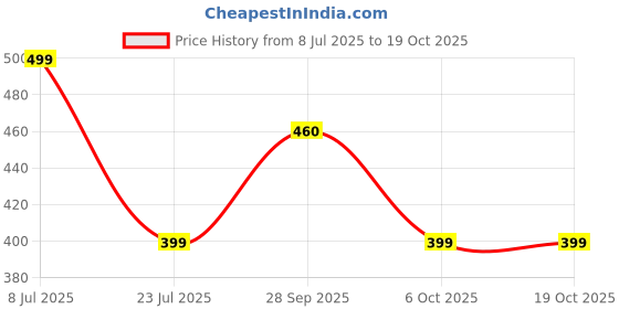 tatacliq.com hoversoul Hoversole Women's Triple White Evanith WR Sandals hoversoul Price History Graph from 8 Jul 2025 to 18 Oct 2025
