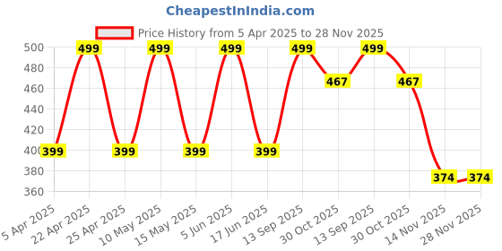 tatacliq.com hoversoul Hoversole Women's Triple White Ewade Clogs hoversoul Price History Graph from 5 Apr 2025 to 28 Nov 2025