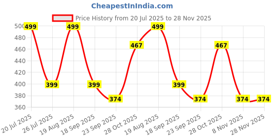 tatacliq.com hoversoul Hoversole Women's Triple White Ewade Clogs hoversoul Price History Graph from 20 Jul 2025 to 28 Nov 2025
